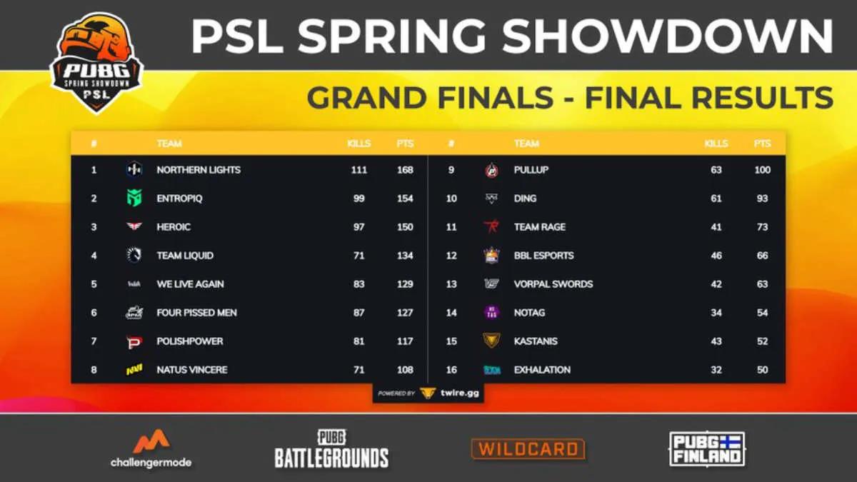 Northern Lights Team voitti vuoden PSL - Spring Showdown 2022