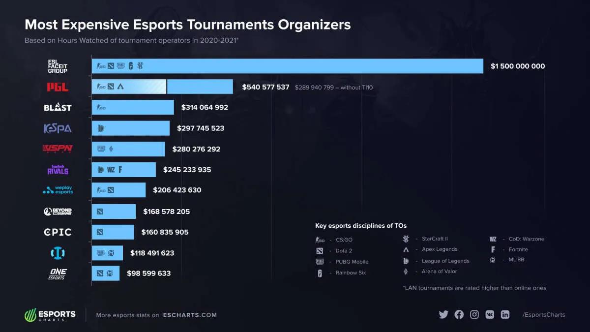 ESL FACEIT Group – ensimmäinen turnausoperaattori isoilla kirjaimilla