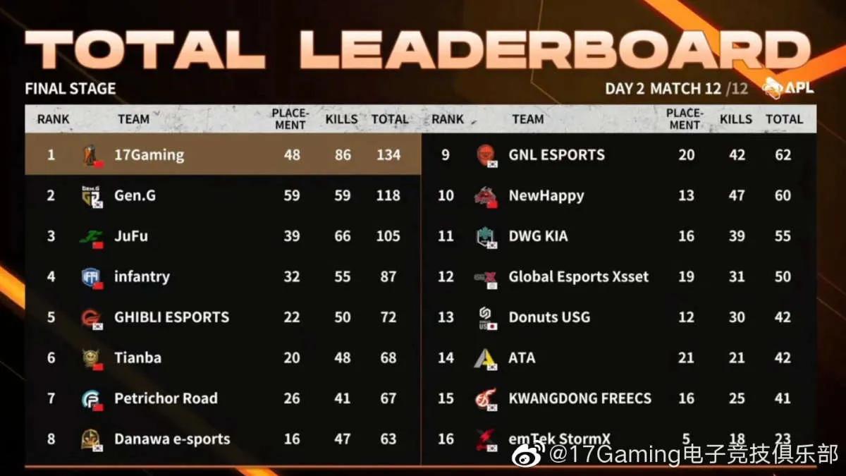 17 Gaming voitti vuoden AfreecaTV PUBG League 2022 Season 1