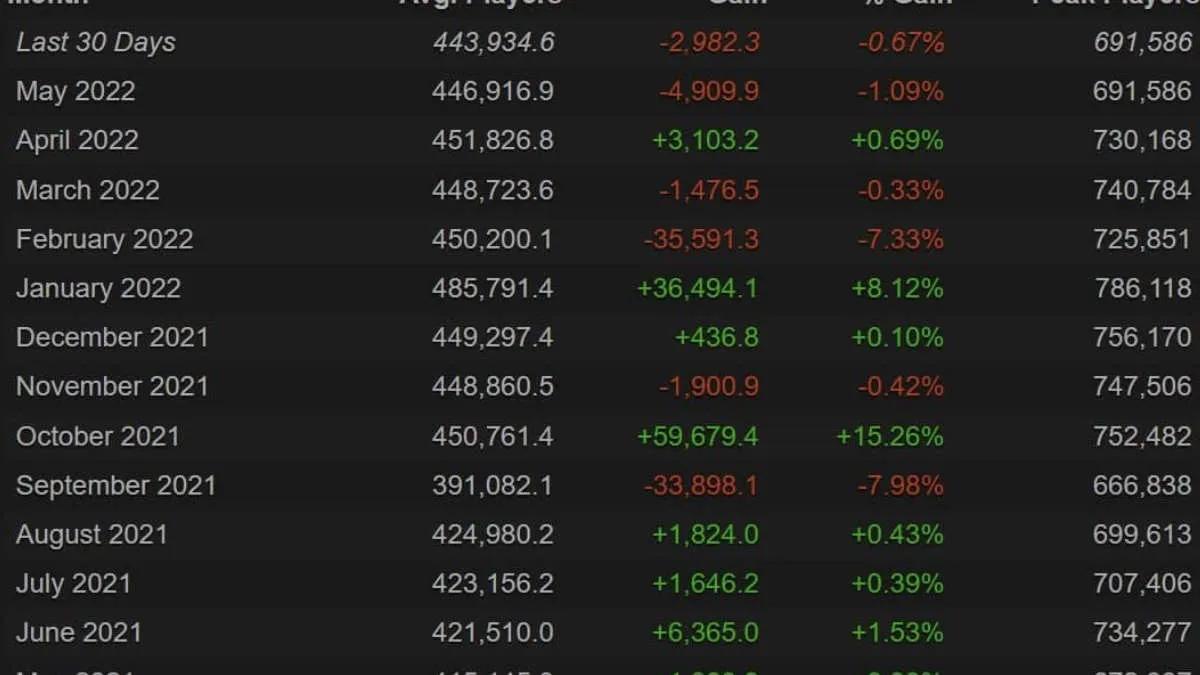 Dota 2 pelaajan huippu ei saavuttanut 700 000:n rajaa