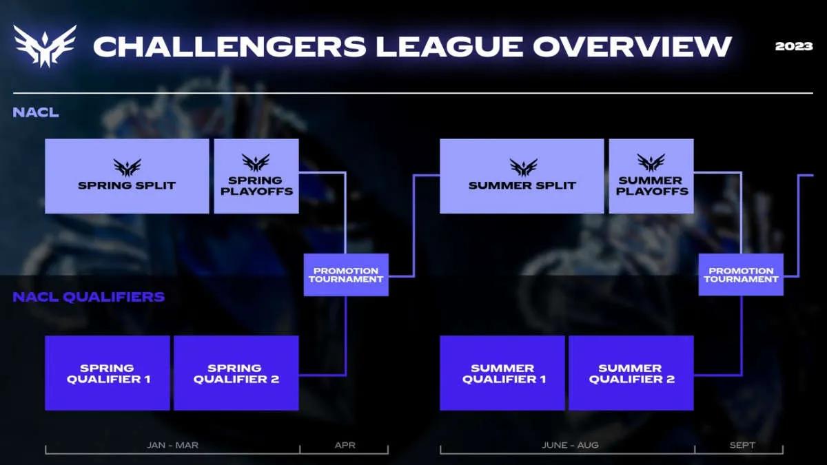 Riot Games otettu käyttöön Challengers League Pohjois-Amerikassa