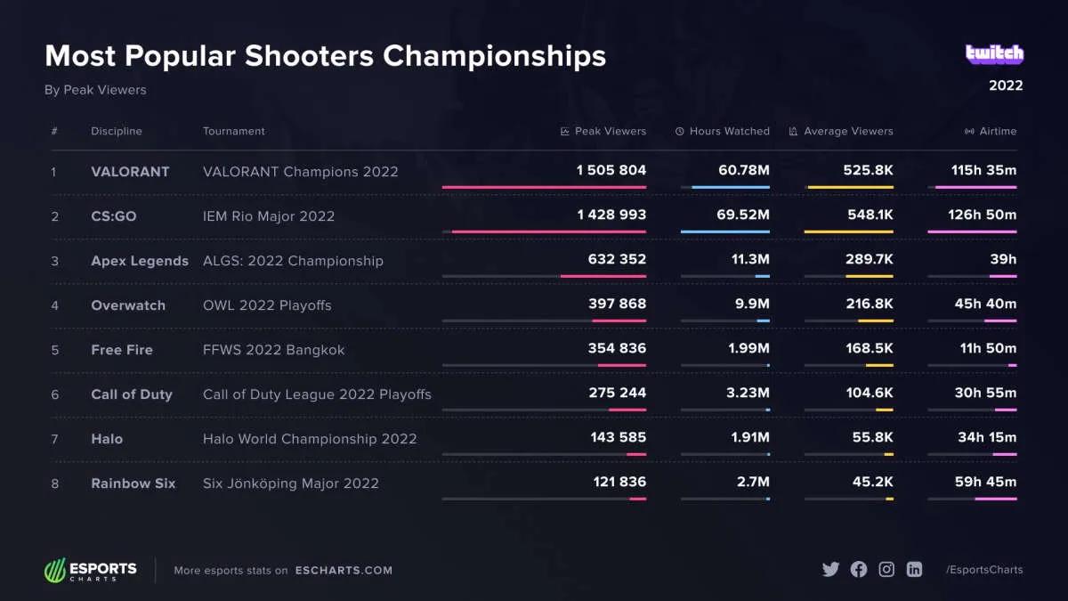 VALORANT Champions 2022 päihitti IEM Rio Major 2022 näyttökertojen määrässä