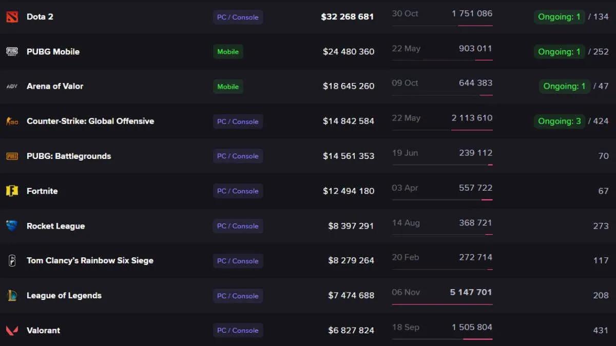 Dota 2:sta tuli kaikkien lajien palkintopottien johtaja