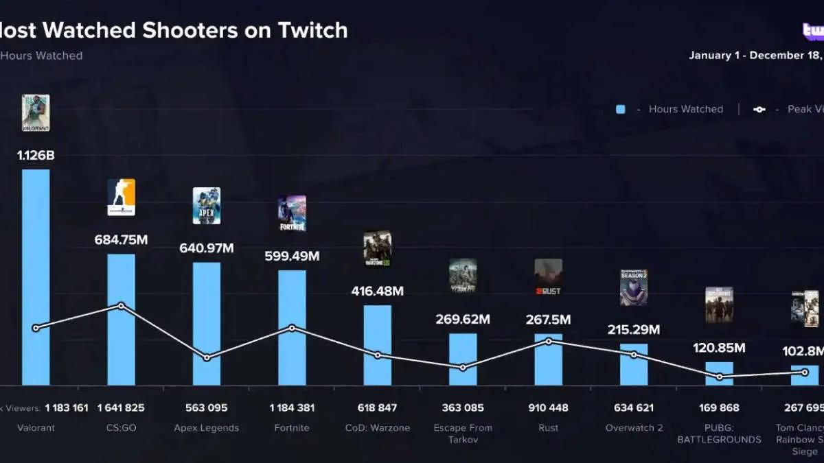 VALORANT oli Twitch:n katsotuin peli vuonna 2022