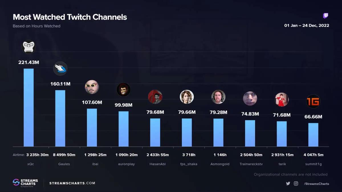 xQc nousi vuoden 2022 suosituin striimaaja