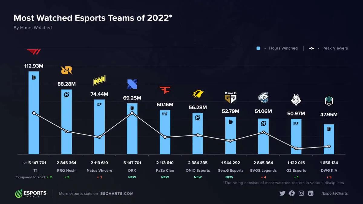 T1-listasta League of Legends tuli suosituin joukkue vuonna 2022