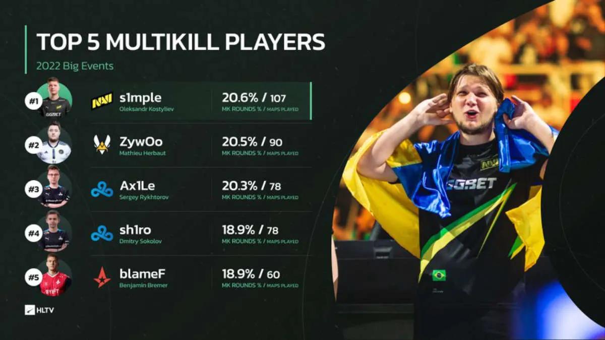 s1 mple:sta tuli johtava multikills vuonna 2022