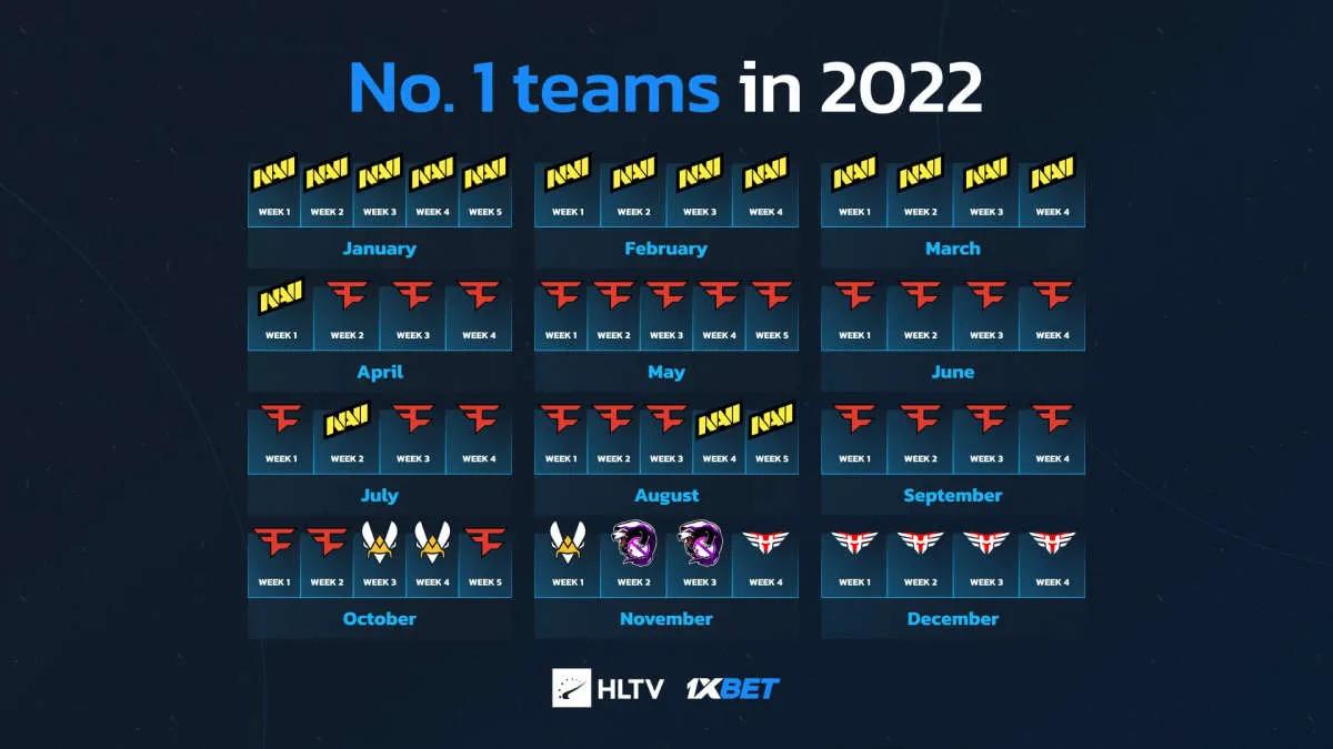 FaZe Clan oli pisimpään maailmanjohtaja vuonna 2022