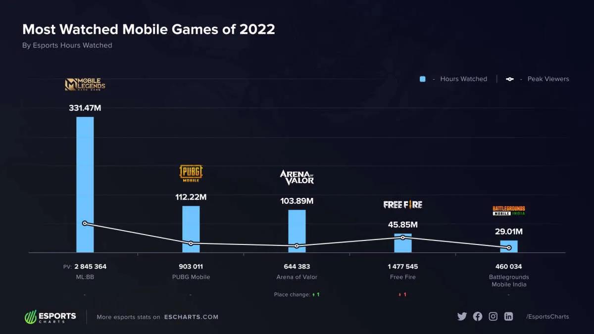 Mobile Legends: Bang Bang on vuoden 2022 katsotuin mobiiliala