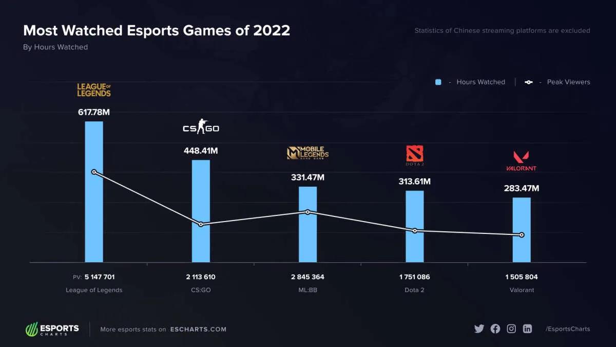 League of Legends oli vuoden 2022 katsotuin esports-peli