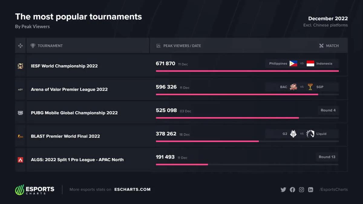 IESF World Championship Vuodesta 2022 tuli vuoden 2022 viimeisen kuukauden suosituin turnaus