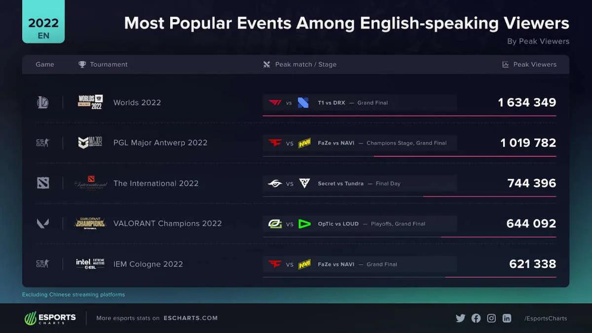 2022 World Championship on suosituin englanninkielinen turnaus vuonna 2022