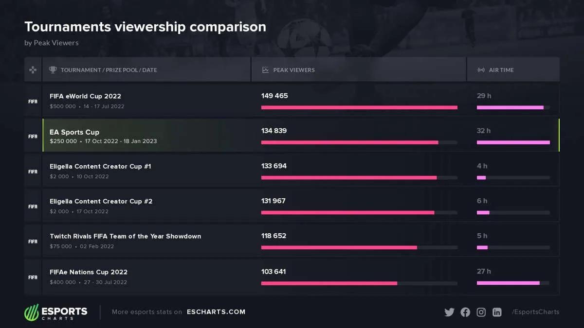 EA Sports Cup oli alan toiseksi suosituin tapahtuma vuonna 2022