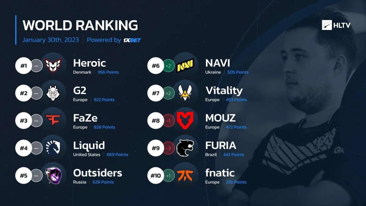 NAVI nousi kuudenneksi maailman parhaiden joukkueiden rankingissa HLTV