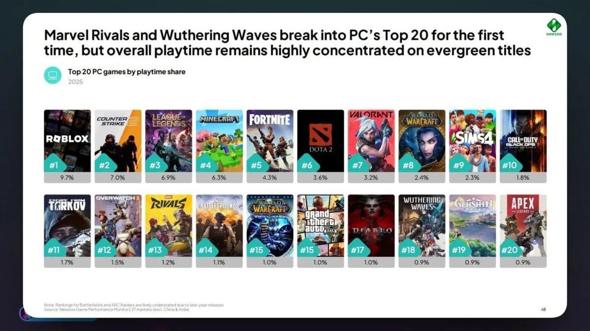 Marvel Rivals ja Wuthering Waves nousivat 20 parhaan joukkoon – mutta jättiläiset hallitsevat edelleen PC-peliaikaa