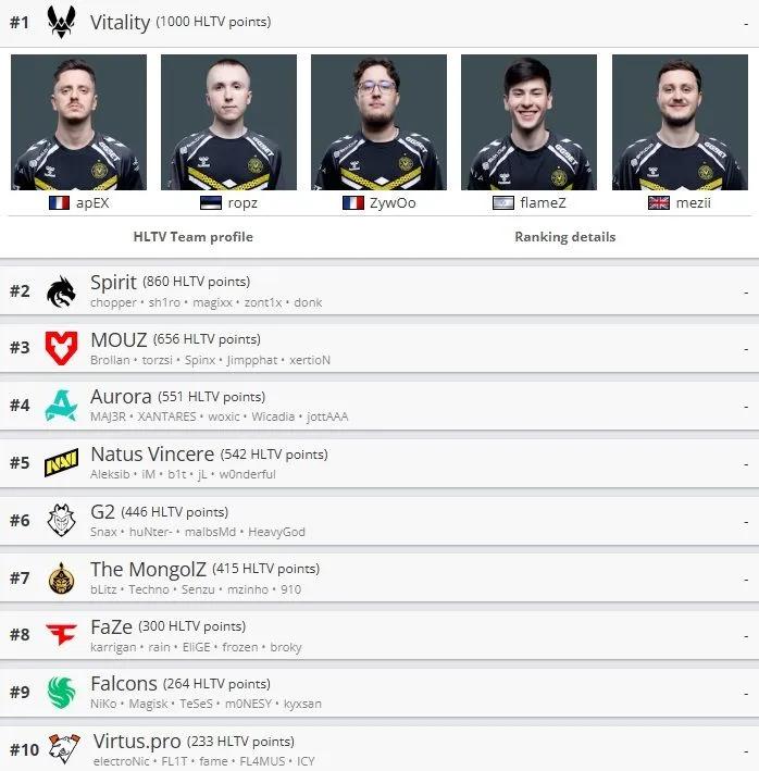 Päivitetty HLTV-joukkueiden sijoitus: PGL Bucharest 2025 voiton jälkeen: Falcons nousi maailmanlistan top 10:een.