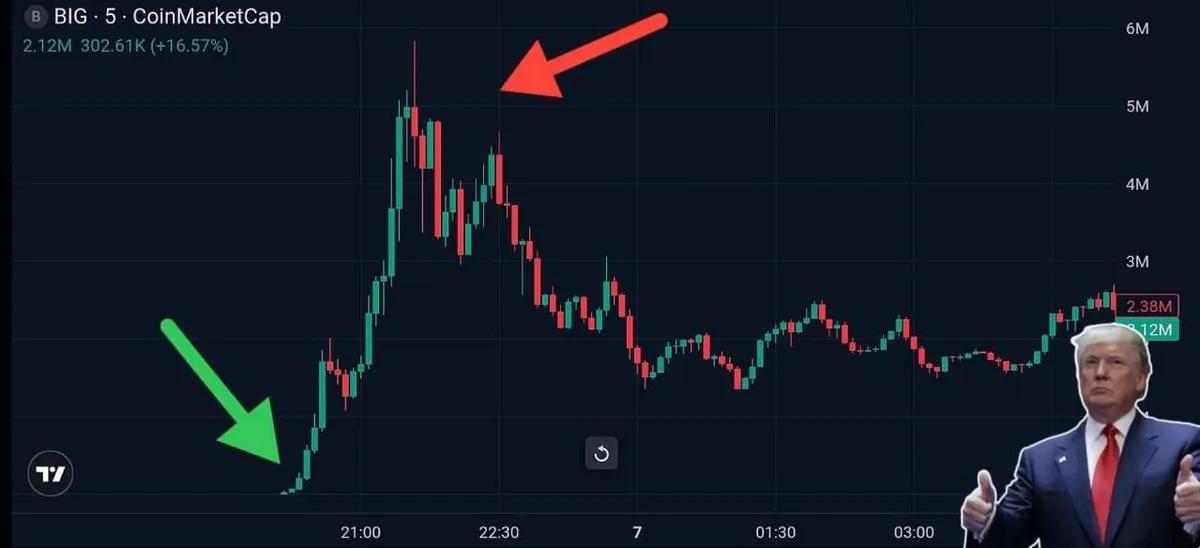 Trump Sparks $BIG Token Boom: Hinta nousee 19,000% Totuuden sosiaalisen viestin jälkeen