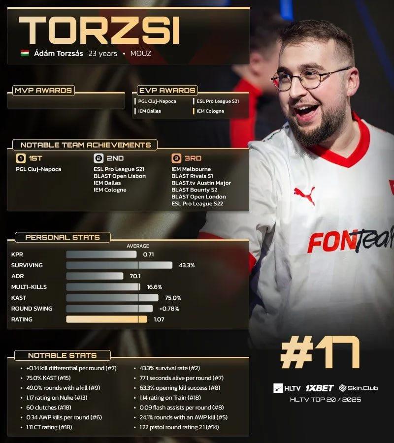 torzsi sijoittui 17. sijalle HLTV:n 20 parhaan pelaajan listalla vuonna 2025