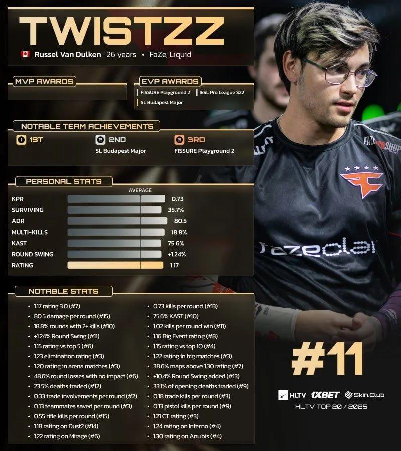 Twistzz sijoittui 11. sijalle HLTV:n vuoden 2025 20 parhaan pelaajan listalla.