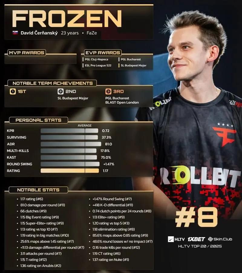 Jäädytetty sijoittui 8. sijalle HLTV:n Top 20:ssä vuoden 2025 pelaajista