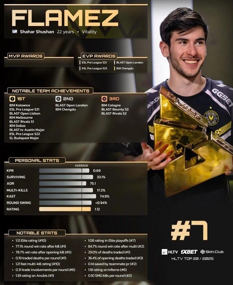 flameZ sijoittui 7. sijalle HLTV:n Top 20:ssä vuoden 2025 pelaajista