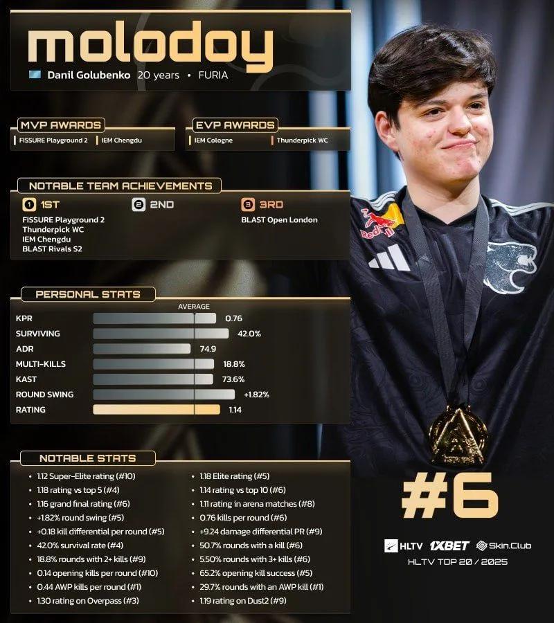 molodoy sijoittui kuudenneksi HLTV:n Top 20 pelaajassa vuonna 2025