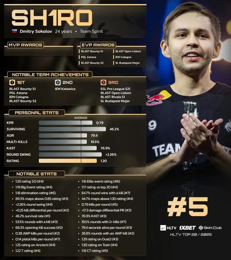 sh1ro nimetty maailman Top 5 pelaajien HLTV Ranking 2025 joukossa