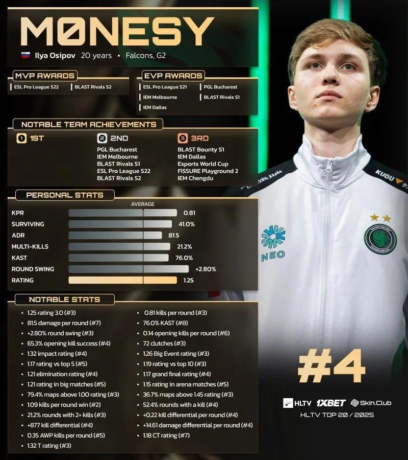 m0NESY sijoittui 4. sijalle HLTV:n vuoden 2025 20 parhaan pelaajan listalla.