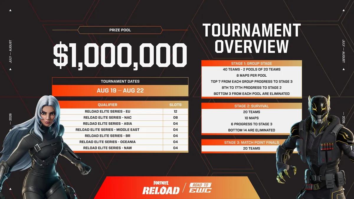 Fortnite Reload Elite Seriesin yksityiskohdat paljastettiin Esports World Cupia varten