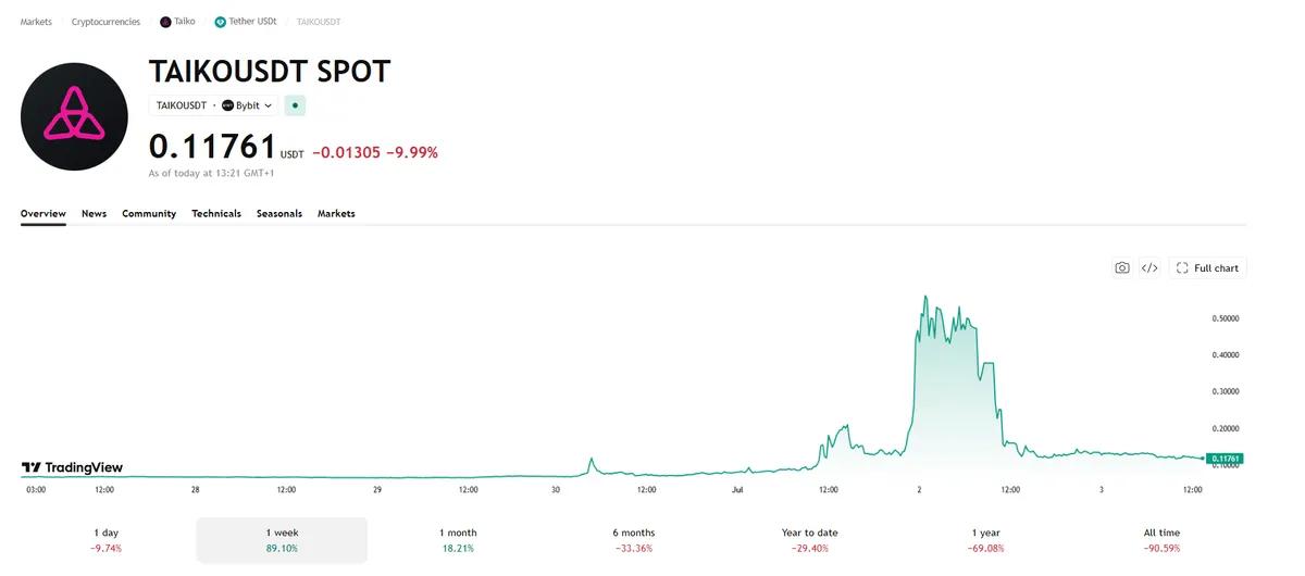 Taiko joutui 1,7 miljoonan dollarin arvoisen hakkeroinnin kohteeksi. Sen jälkeen tokenin arvo nousi yhdeksänkertaiseksi.