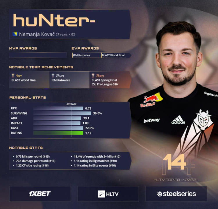 huNter- nousee 14. sijalle vuoden 2022 parhaiden pelaajien luettelossa HLTV. Photo 1