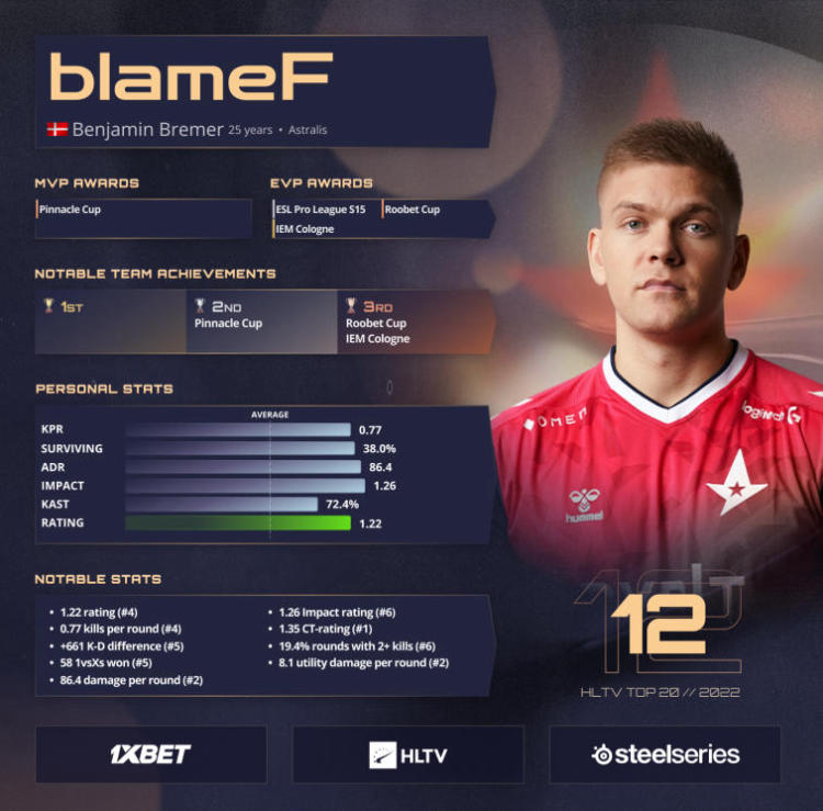 blameF sijoittui 12. sijalle HLTV:n vuoden 2022 parhaiden pelaajien listalla. Kuva 1