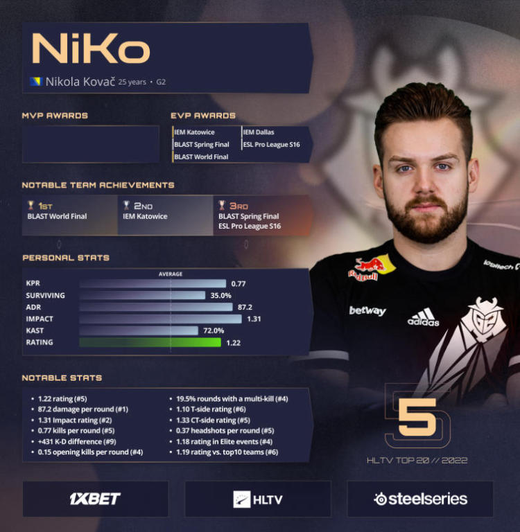 NiKo avaa vuoden 2022 viisi parasta pelaajaa HLTV:n mukaan. Kuva 1