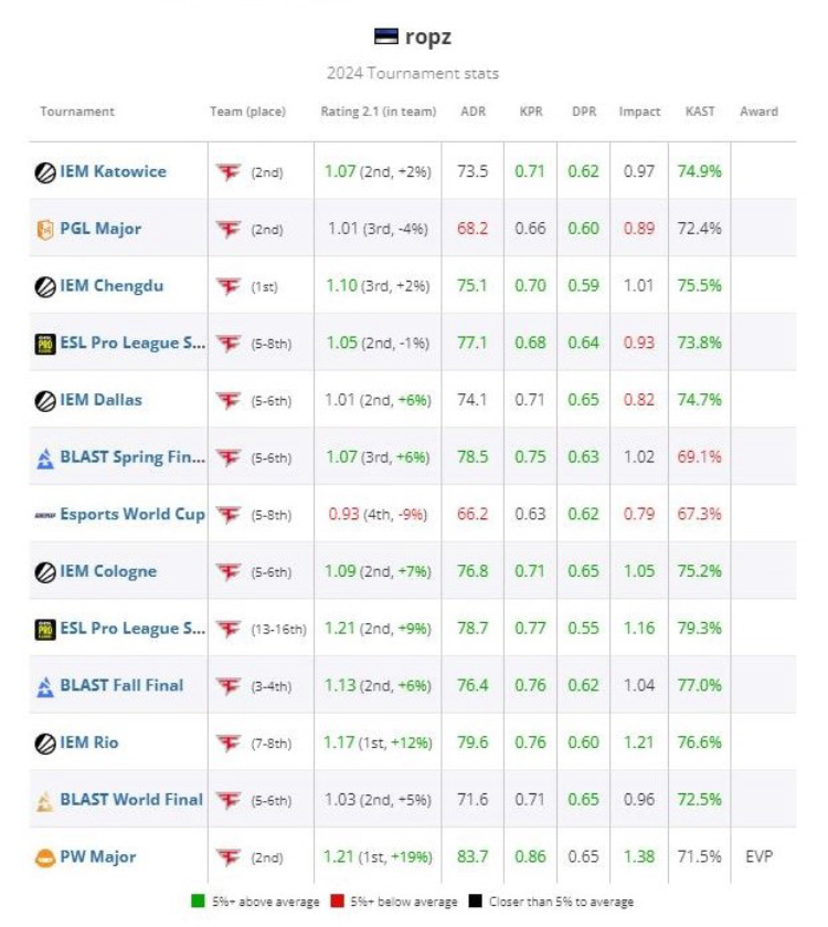 Ropz sijoittui 18. sijalle HLTV:n vuoden 2024 parhaiden pelaajien luettelossa 2