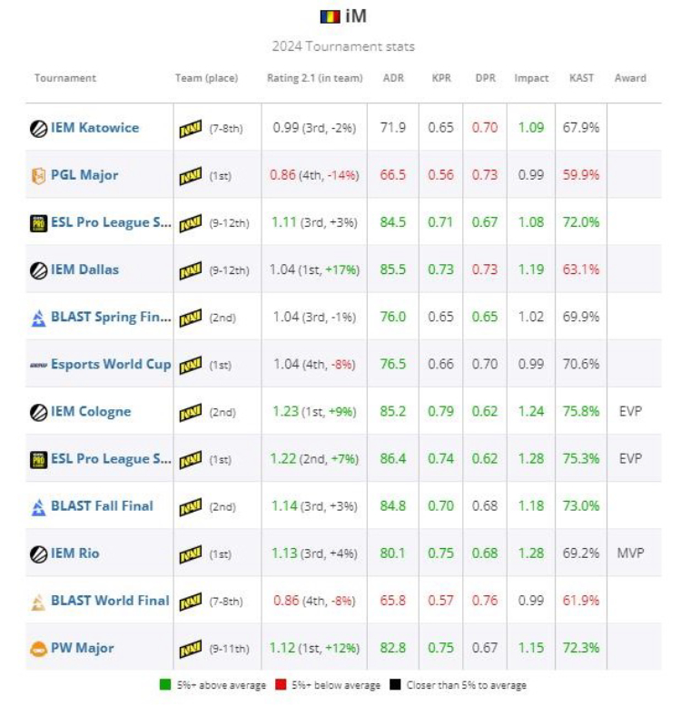 IM sijoittui 16. sijalle HLTV:n vuoden 2024 parhaiden pelaajien luettelossa