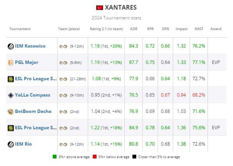 XANTARES Ranked 15th on HLTV's List of the Best Players of 2024 2