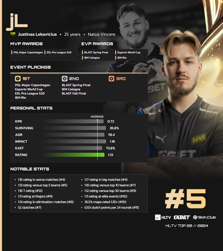 JL Ranked 5th in HLTV's List of the Best Players of 2024 1