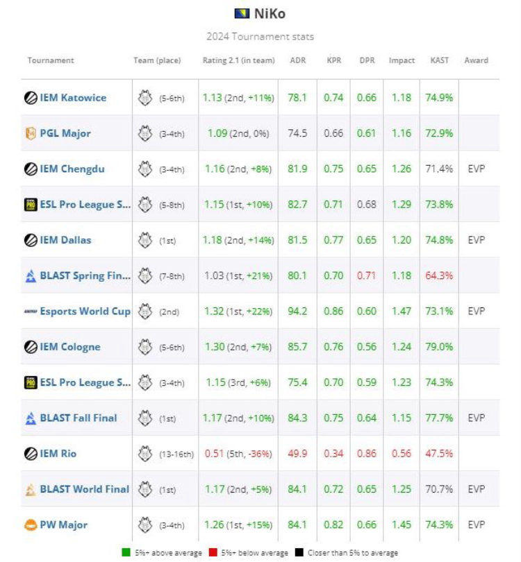 NiKo⁠ Ranked 4th on HLTV's List of the Best Players of 2024 2