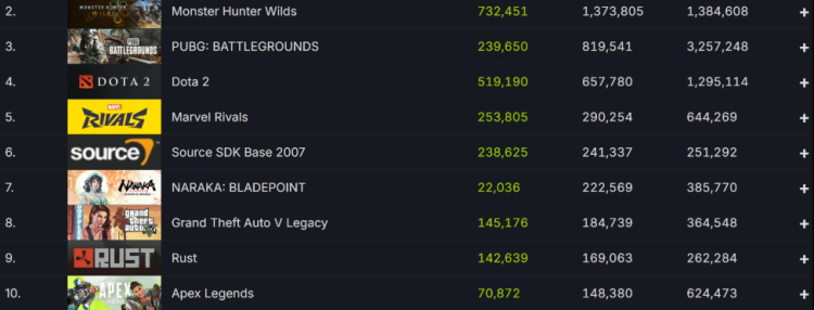 Steam Smashes Record with Over 40 Million Concurrent Players 1