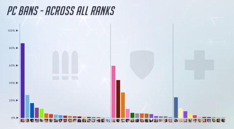Overwatch 2 teases Lisää Nerfs for Sombra keskellä korkea Ban Rates 1