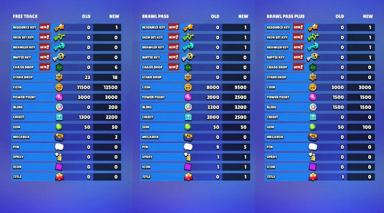 Brawl Starsin Brawl Passin päivitys — joulukuu 2025: Kaikki muutokset selitettynä 1