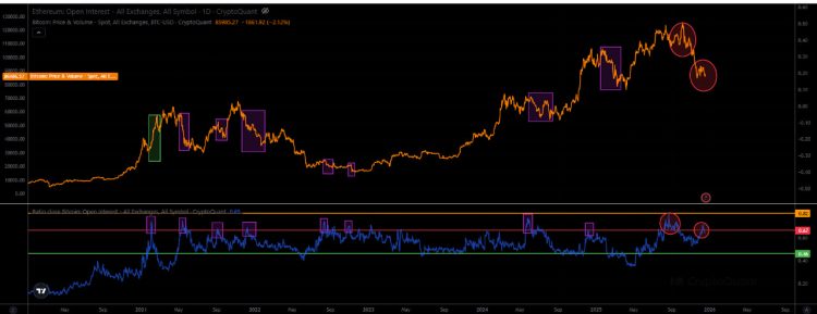 Liquidity on the Crypto Market Is Drying Up: The Supply Imbalance Between Bitcoin and Ethereum Is Intensifying Again 1