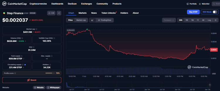 Step Financeen kohdistunut merkittävä hakkerointi: 261 854 SOL varastettiin, arvoltaan noin 30 miljoonaa dollaria