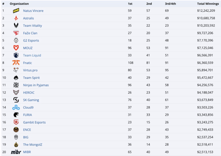 Team Vitality ylitti 10 miljoonan dollarin rajan Counter-Strike-palkintotuloissa