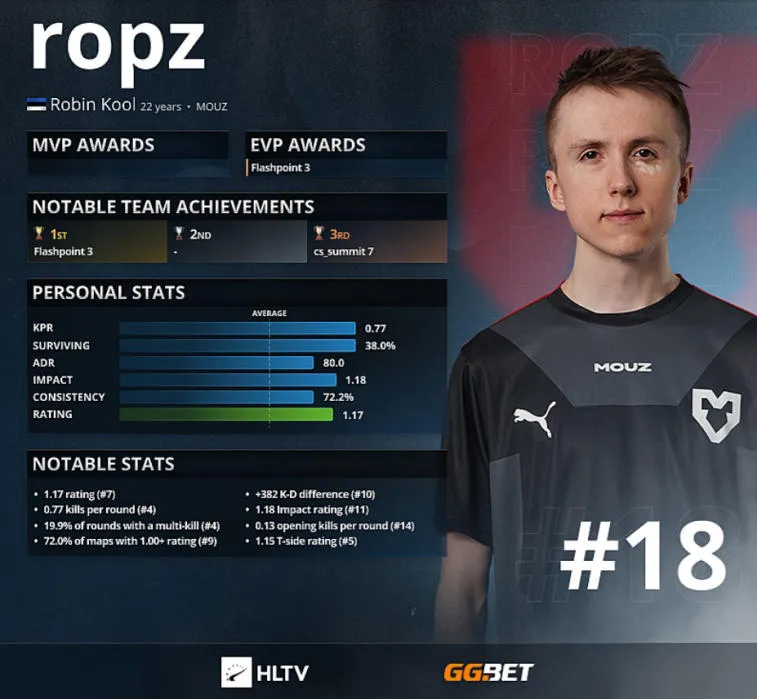 Ropz - Vuoden 2021 18 parasta pelaajaa HLTV mukaan. Photo 1