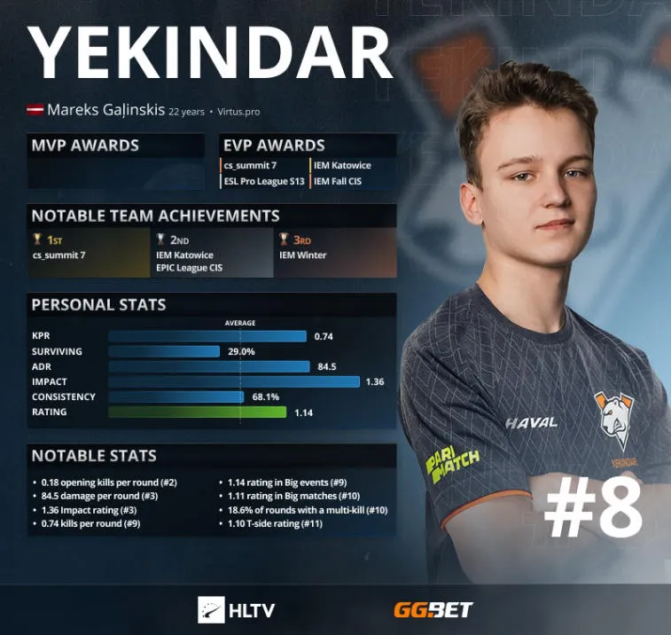 YEKINDAR — vuoden 2021 8 parasta pelaajaa HLTV mukaan. Photo 1