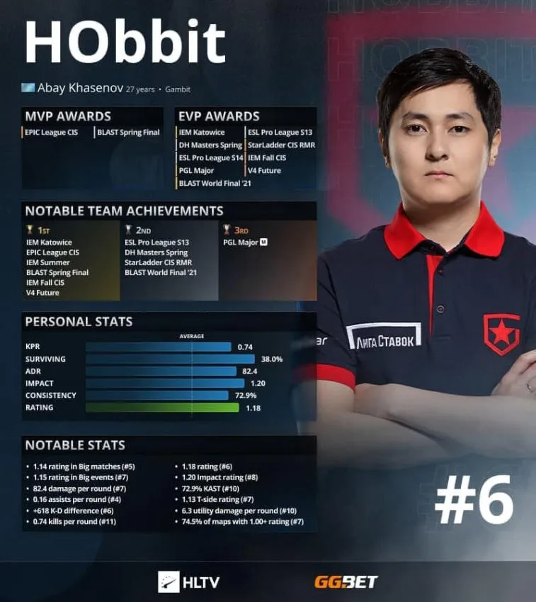 H0bbit on HLTV:n mukaan vuoden 2021 kuusi parasta pelaajaa. Kuva 1