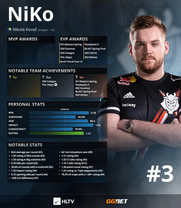 S1 mple sijoittui ensimmäiseksi sijoituksissa HLTV. ZywOo ja NiKo —2 ja 3. Photo 1