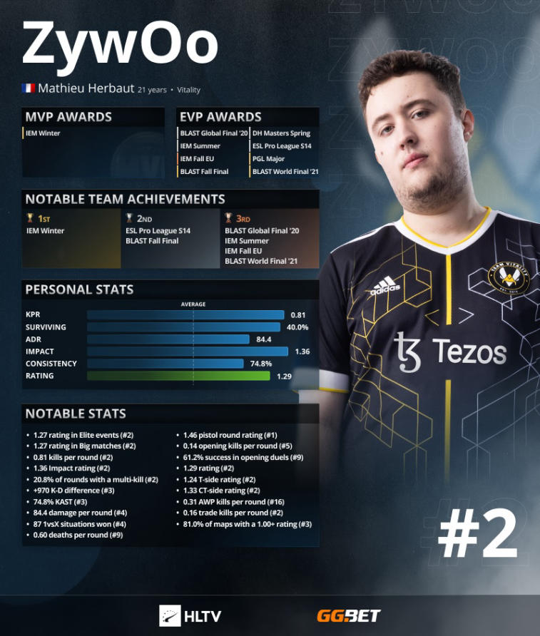 S1 mple sijoittui ensimmäiseksi sijoituksissa HLTV. ZywOo ja NiKo —2 ja 3. Photo 2