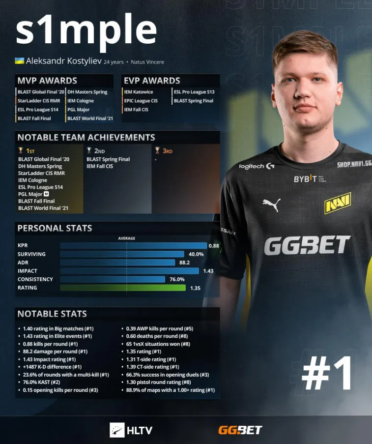 S1 mple sijoittui ensimmäiseksi sijoituksissa HLTV. ZywOo ja NiKo —2 ja 3. Photo 3